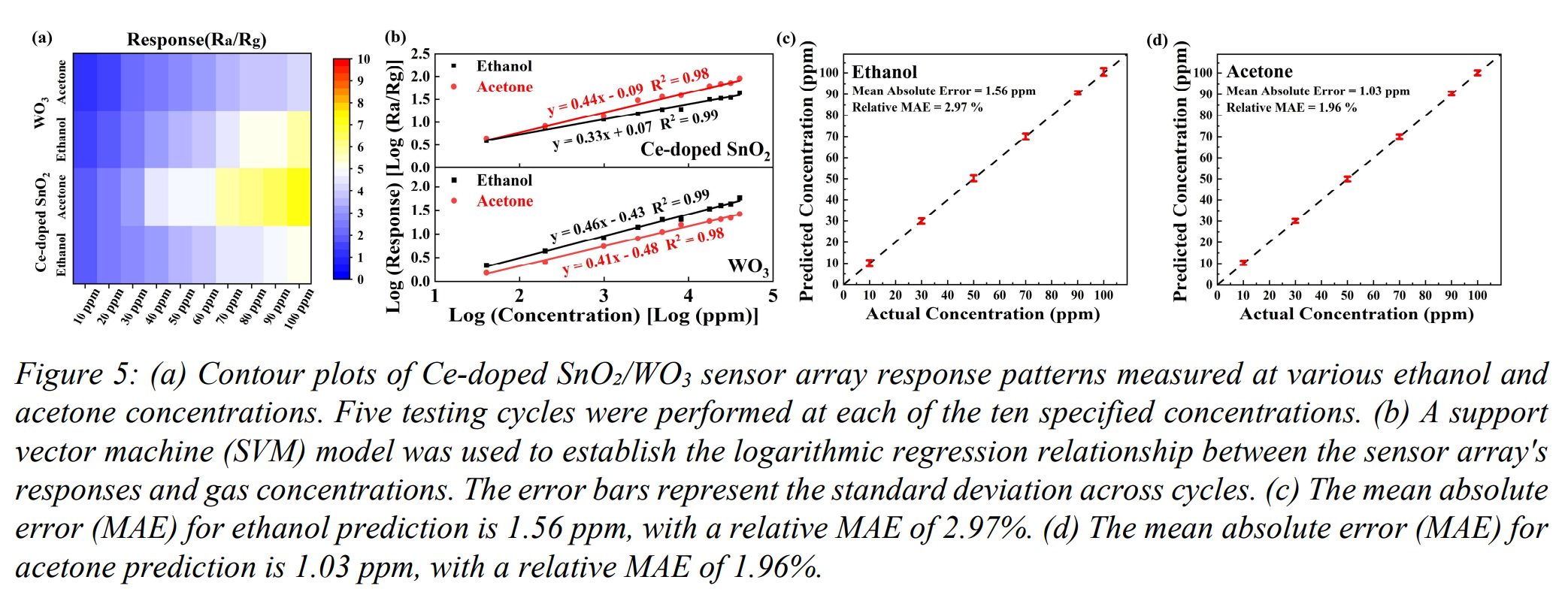 Sensor response patterns and concentration prediction for ethanol and acetone. Results from the Transducers 2025 paper.