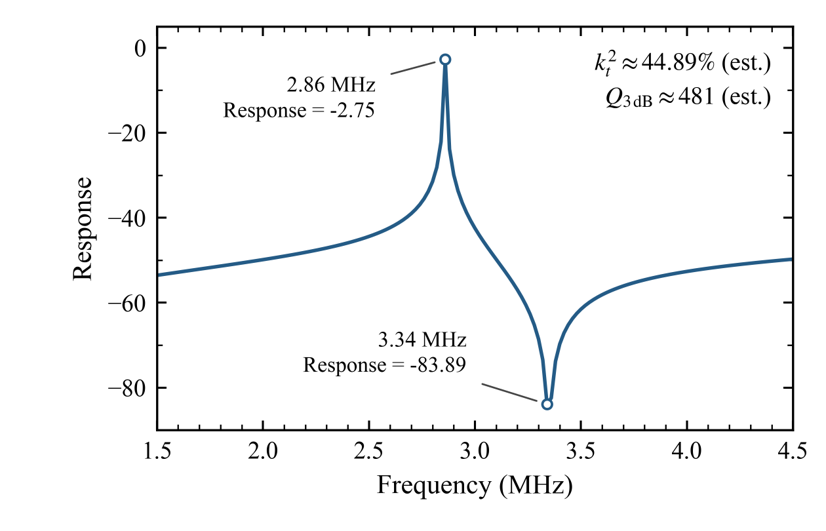 Measured frequency response of the packaged resonator; Q and coupling estimates are annotated.