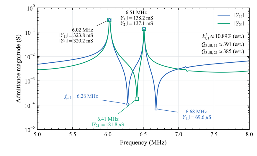 Measured two-port admittance spectra of the transformer.