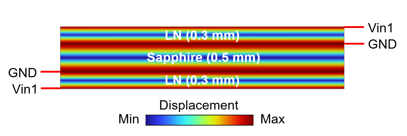 Simulated displacement of the LNāsapphireāLN transformer.